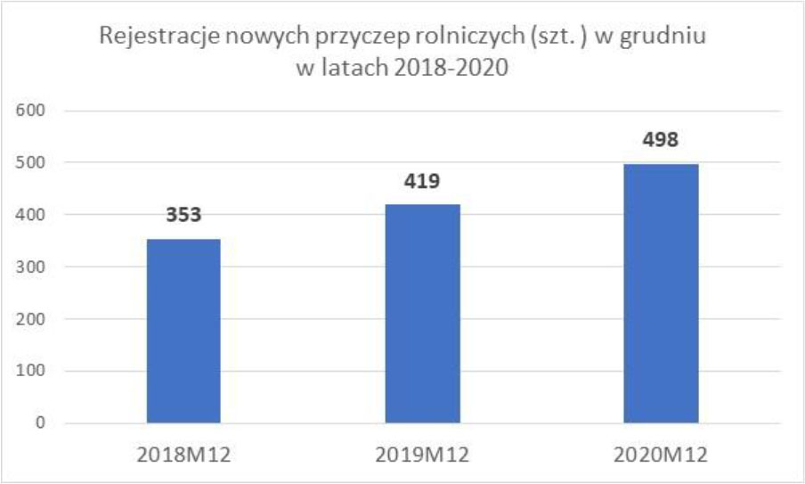 Rejestracje nowych przyczep rolniczych (szt) w grudniu