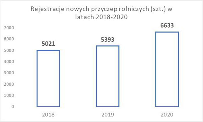 Rejestracje nowych przyczep rolniczych (szt.) w latach 2018-2020
