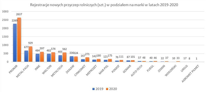 Rejestracje nowych przyczep rolniczych (szt.) z podziałem na marki w latach 2019-2020