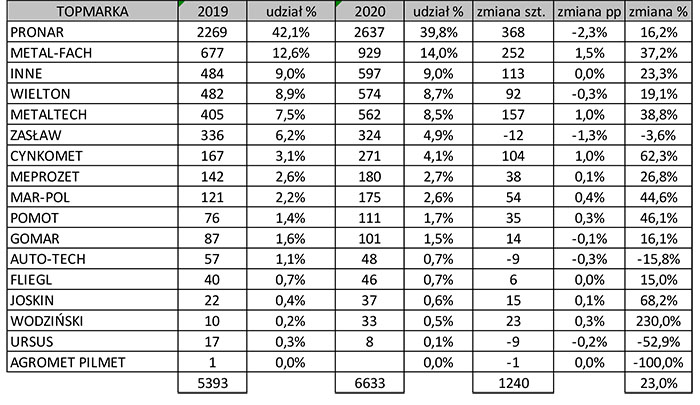 Rejestracje nowych przyczep rolniczych (szt.) z podziałem na marki w latach 2019-2020