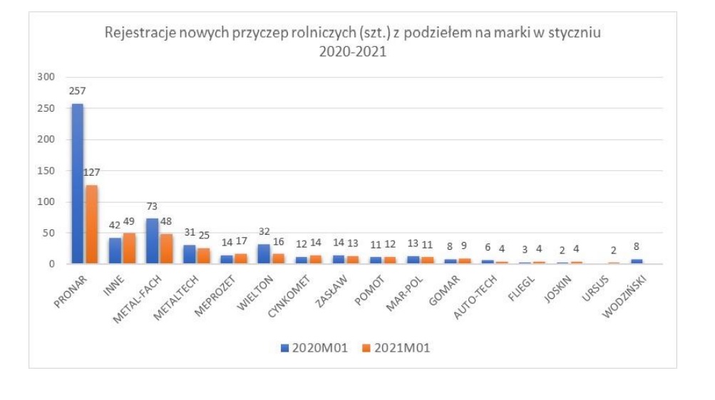 Duży spadek na rynku przyczep 