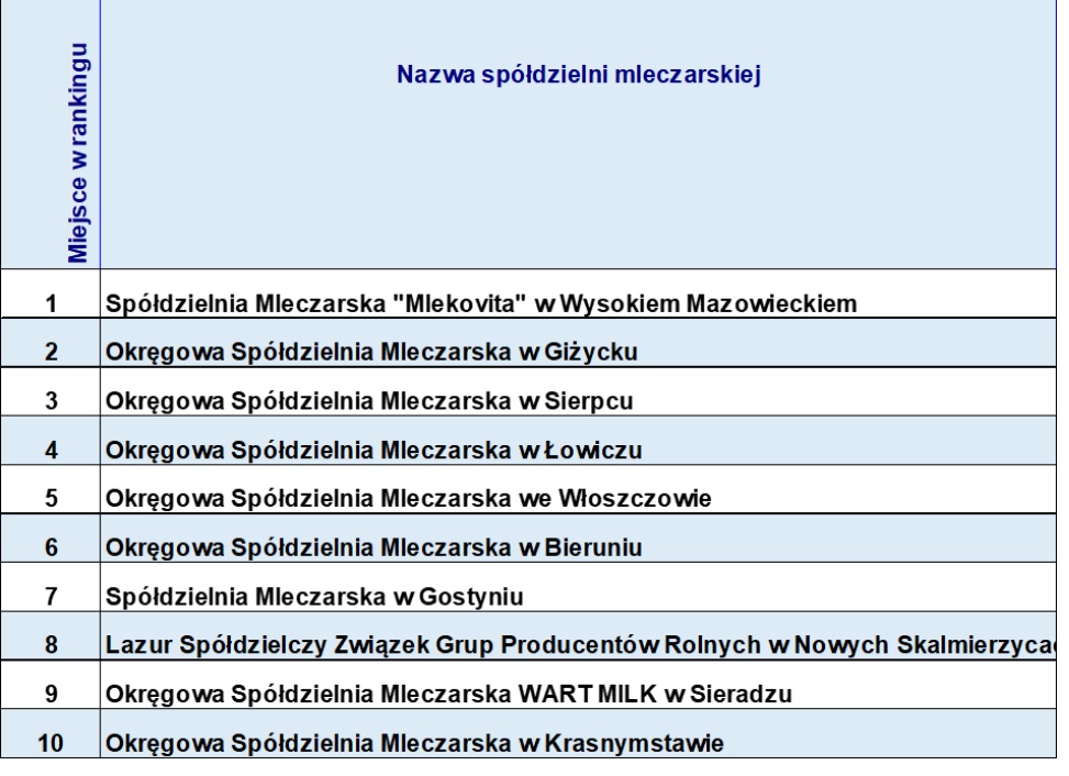 Ranking 10 Najlepszych i Największych Spółdzielni Mleczarskich w 2020 roku