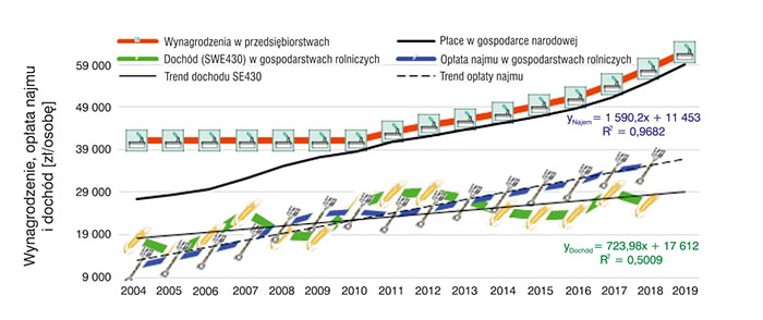Wynagrodzenia w przedsiębiorstwach, opłata pracy najemnej w gospodarstwie rolniczym oraz dochody z rolniczego gospodarstwa rolnego w Polsce w latach 2004–2019