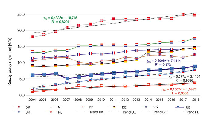 Rys. 2. Koszty pracy najemnej w gospodarstwach rolniczych wybranych krajów UE w latach 2004–2018