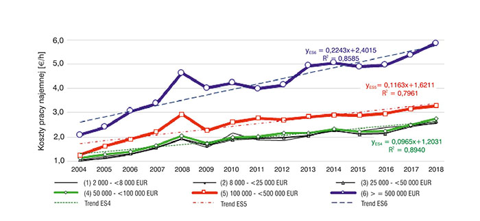 Rys. 4. Wpływ wielkości ekonomicznej na opłatę pracy najemnej w gospodarstwach rolniczych w Polsce w latach 2004–2018