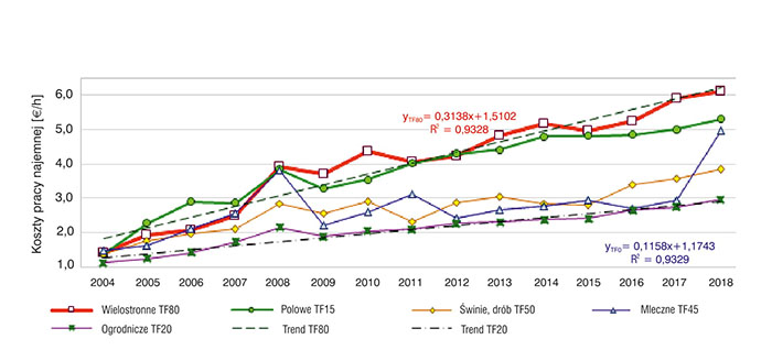 Rys. 5. Wpływ typu rolniczego gospodarstwa (TF) (kierunku produkcji) na opłatę pracy najemnej w gospodarstwach rolniczych w Polsce w latach 2004–2018