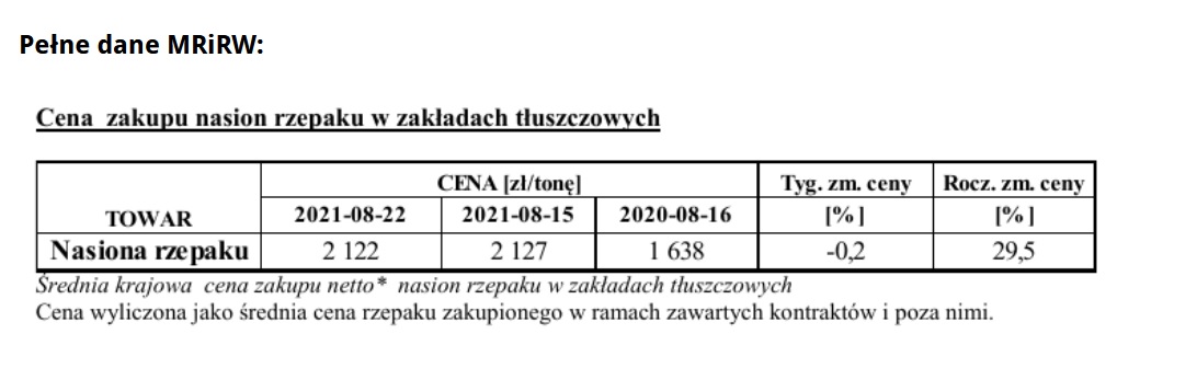 Ceny rzepaku o 30% wyższe niż rok temu