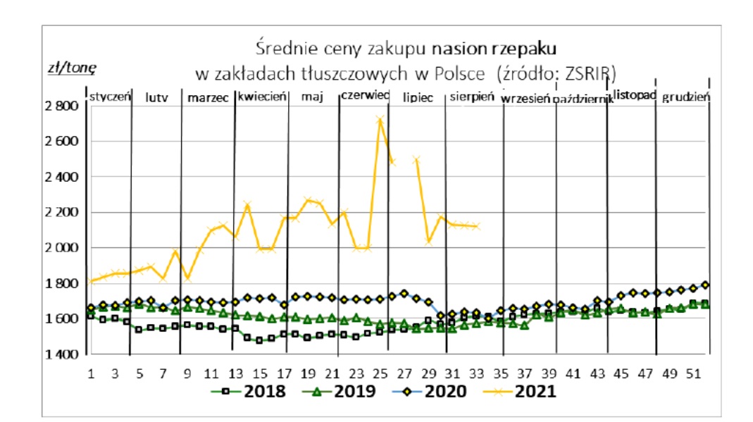 Ceny rzepaku o 30% wyższe niż rok temu
