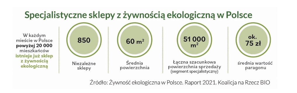 Polski rynek ekożywności rośnie (raport)