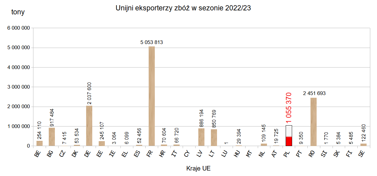Unijni eksporterzy zbóż: