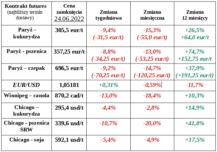 Okresowe zmiany notowań (na 24.06.2022):