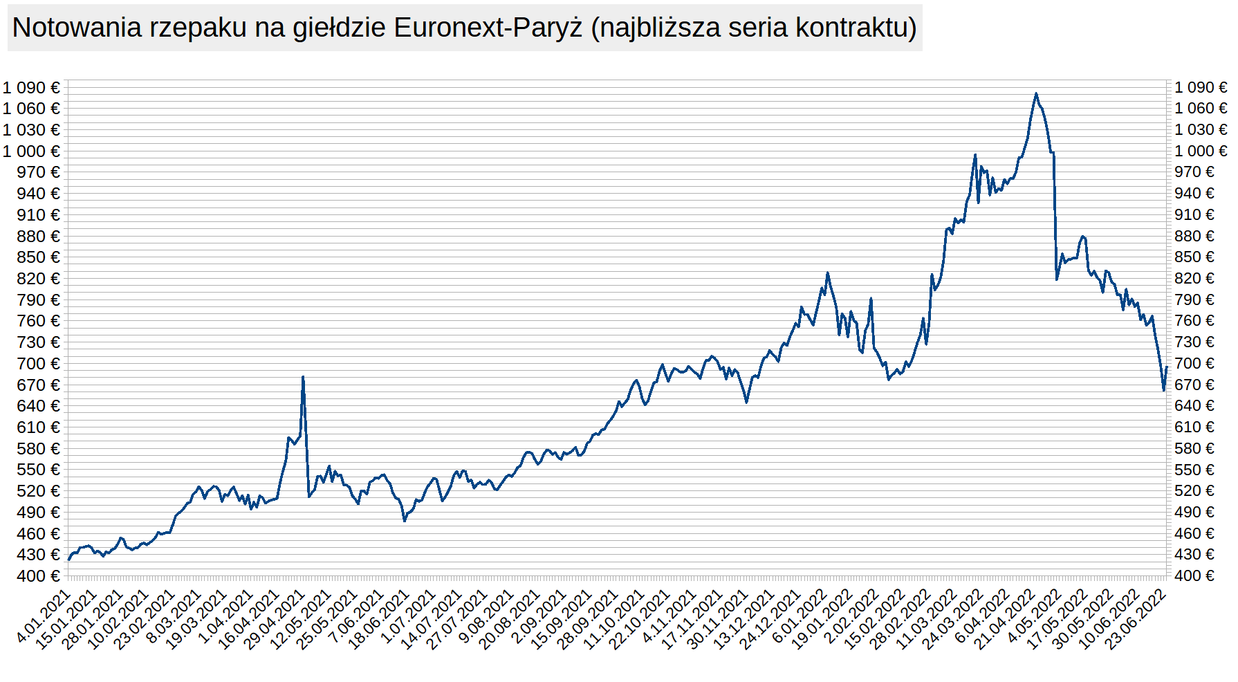 Giełda w Paryżu: Notowania rzepaku Giełda w Paryżu: Notowania rzepaku
