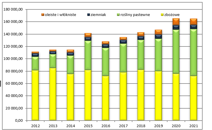 Zakwalifikowana powierzchnia (w ha) ważniejszych grup roślin plantacji nasiennych w latach 2012-2021 (GIORiN).