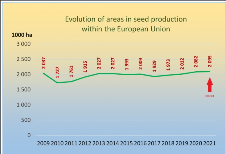  Powierzchnia plantacji nasiennych roślin rolniczych w UE w latach 2009-2021 (źródło ESCAA).
