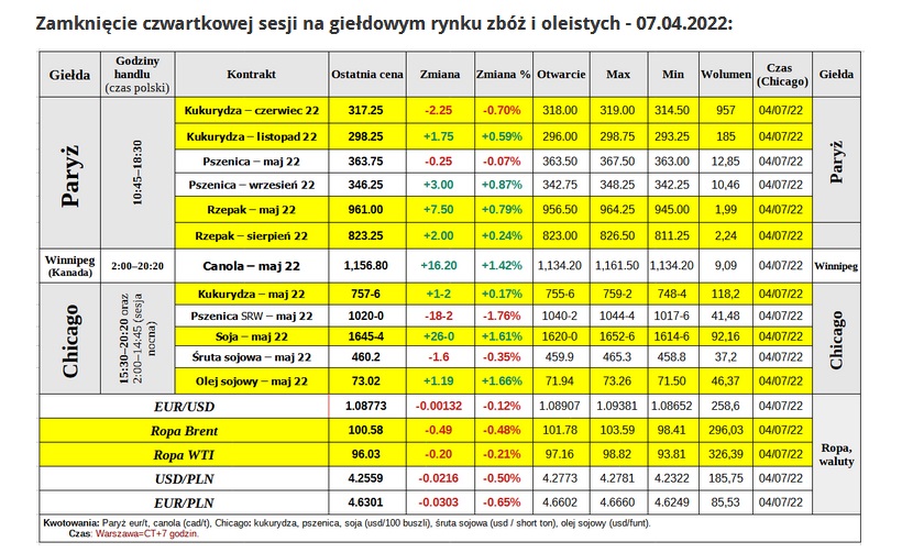Stare zboża w dół, a nowe w górę